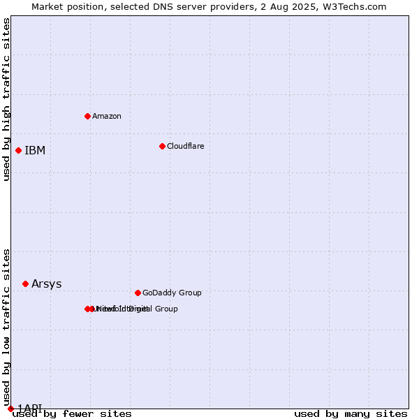 Market position of Arsys vs. IBM vs. 1API