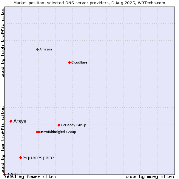 Market position of Squarespace vs. Arsys vs. 1API