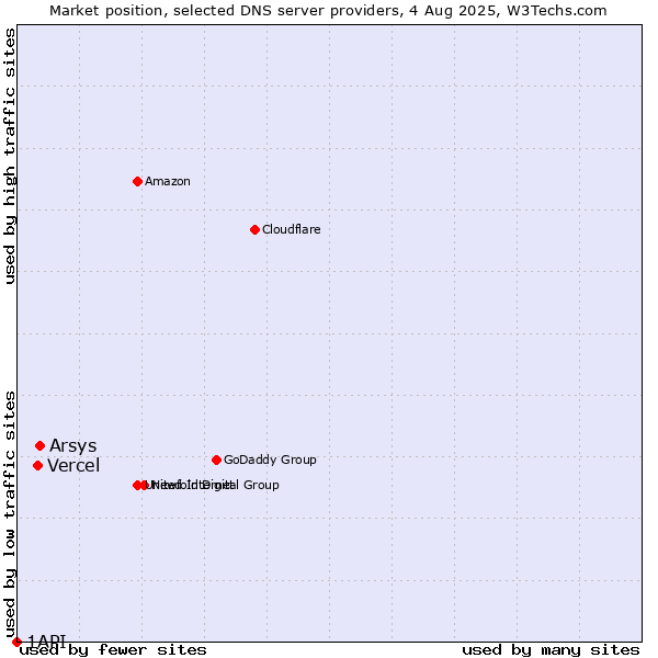 Market position of Arsys vs. Vercel vs. 1API