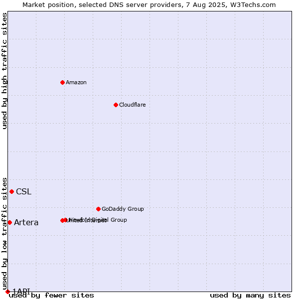 Market position of CSL vs. Artera vs. 1API