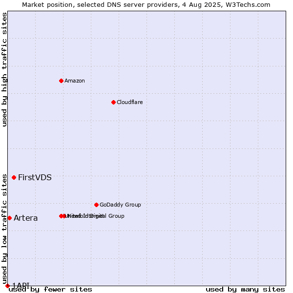 Market position of FirstVDS vs. Artera vs. 1API