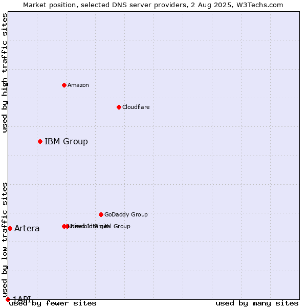 Market position of IBM Group vs. Artera vs. 1API