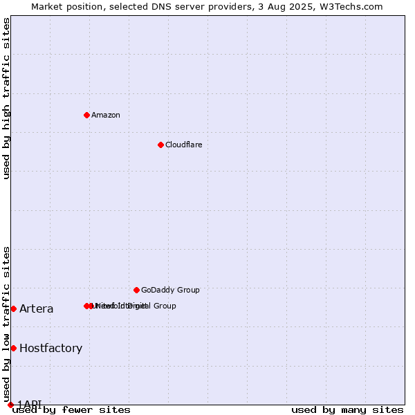 Market position of Hostfactory vs. Artera vs. 1API
