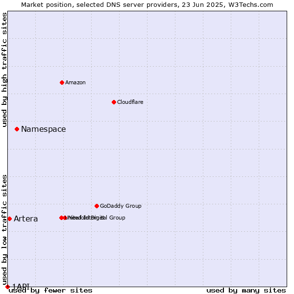 Market position of Namespace vs. Artera vs. 1API