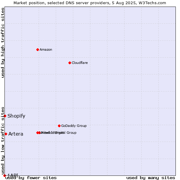 Market position of Artera vs. Shopify vs. 1API