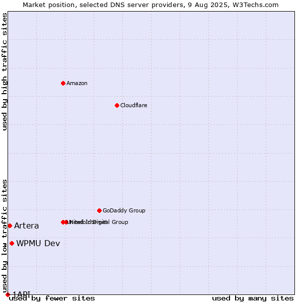 Market position of WPMU Dev vs. Artera vs. 1API