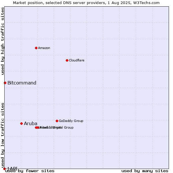 Market position of Aruba vs. Bitcommand vs. 1API