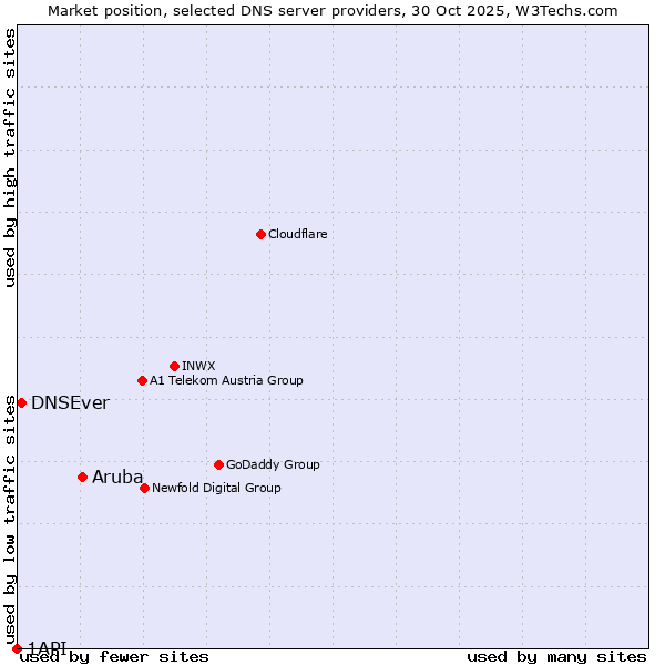 Market position of Aruba vs. DNSEver vs. 1API