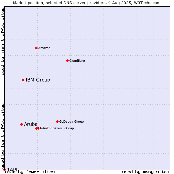 Market position of IBM Group vs. Aruba vs. 1API