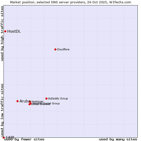 Market position of Aruba vs. HostDL vs. 1API