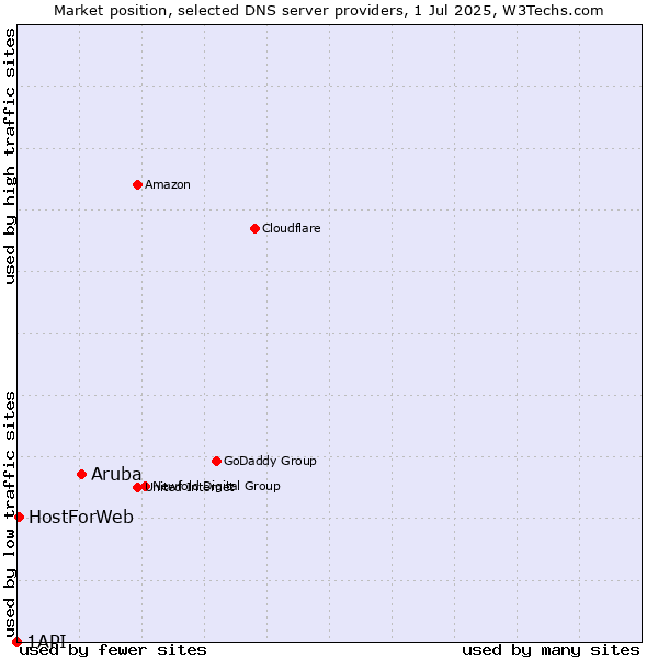 Market position of Aruba vs. HostForWeb vs. 1API
