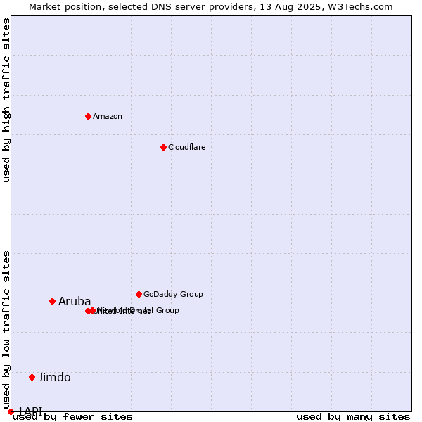 Market position of Aruba vs. Jimdo vs. 1API