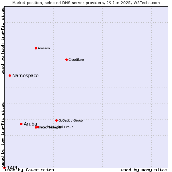 Market position of Aruba vs. Namespace vs. 1API