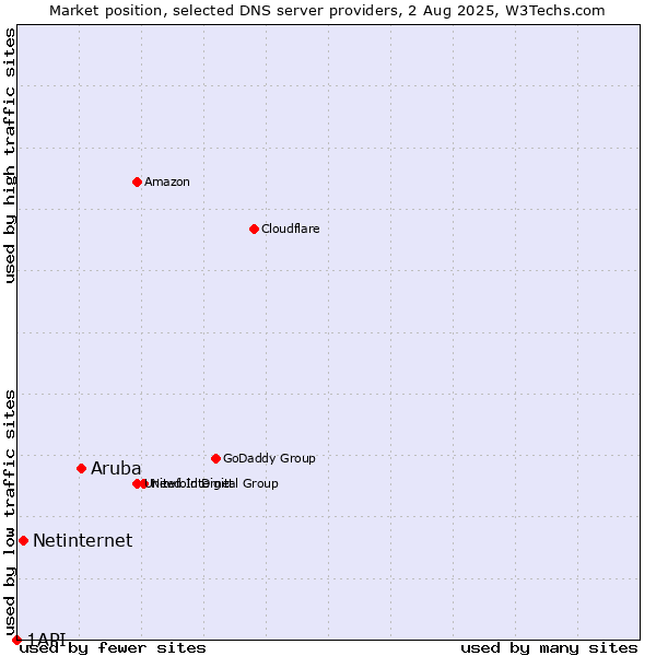 Market position of Aruba vs. Netinternet vs. 1API