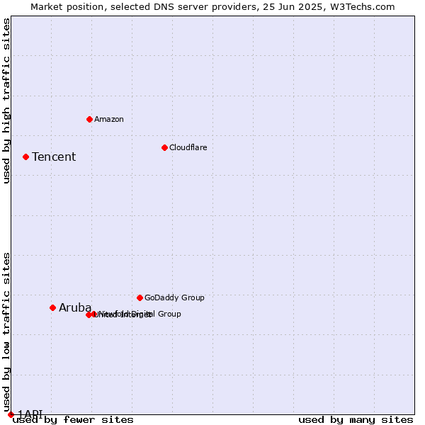 Market position of Aruba vs. Tencent vs. 1API