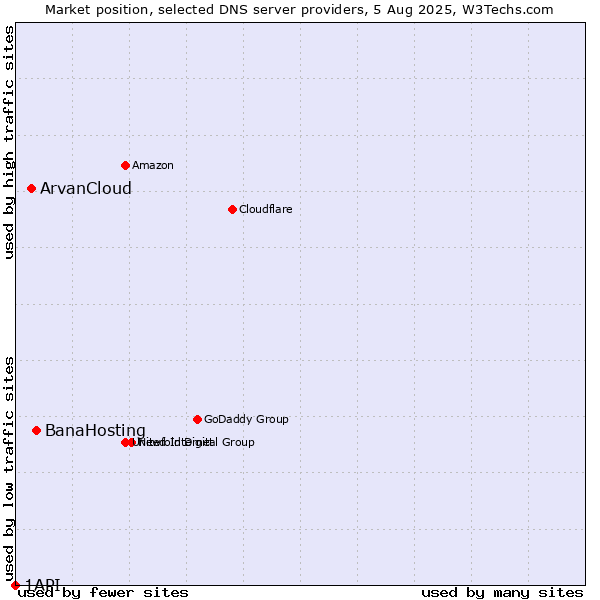 Market position of BanaHosting vs. ArvanCloud vs. 1API
