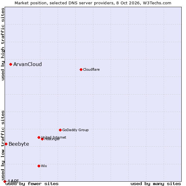 Market position of ArvanCloud vs. Beebyte vs. 1API