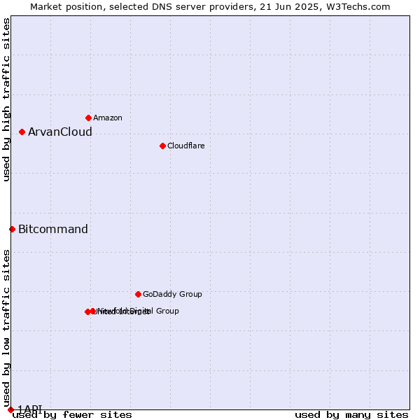 Market position of ArvanCloud vs. Bitcommand vs. 1API