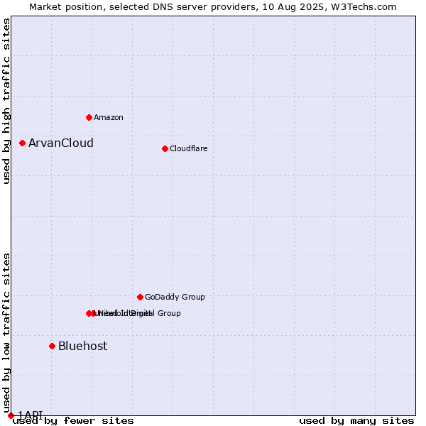 Market position of Bluehost vs. ArvanCloud vs. 1API