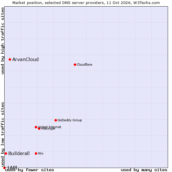 Market position of ArvanCloud vs. Builderall vs. 1API