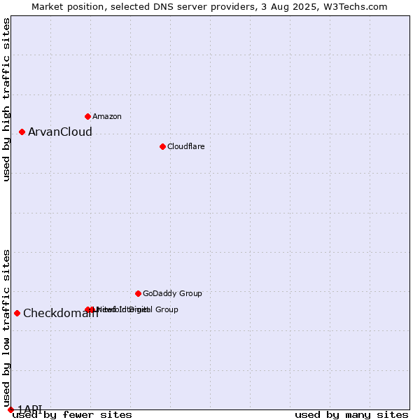 Market position of ArvanCloud vs. Checkdomain vs. 1API