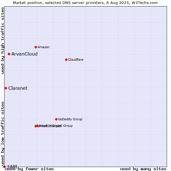 Market position of ArvanCloud vs. Claranet vs. 1API