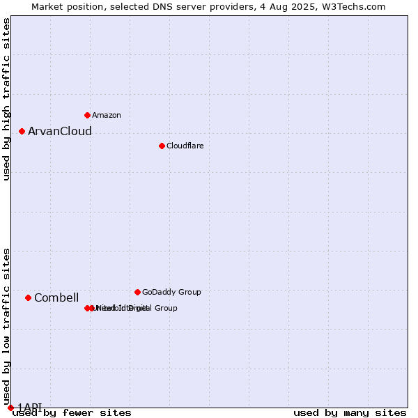 Market position of Combell vs. ArvanCloud vs. 1API