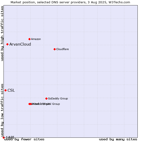 Market position of ArvanCloud vs. CSL vs. 1API