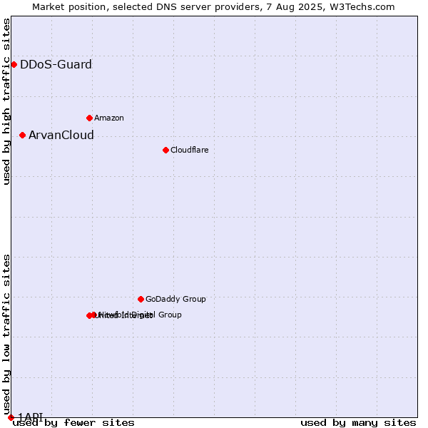 Market position of ArvanCloud vs. DDoS-Guard vs. 1API