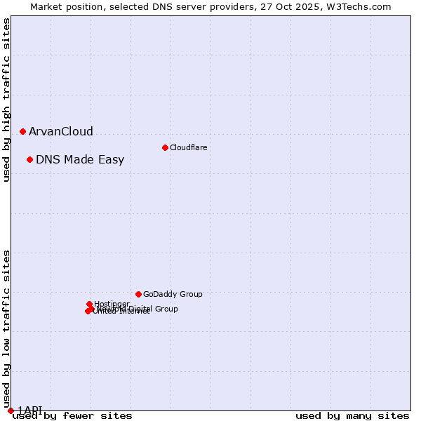 Market position of DNS Made Easy vs. ArvanCloud vs. 1API