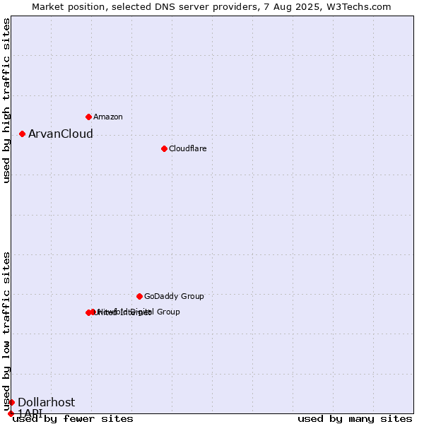 Market position of ArvanCloud vs. Dollarhost vs. 1API