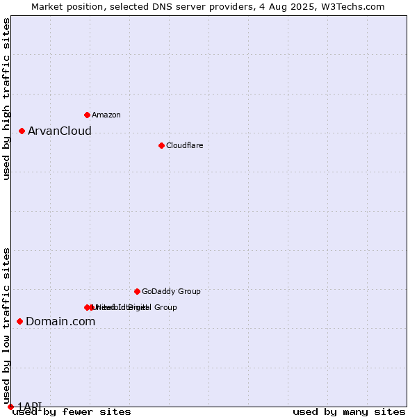 Market position of ArvanCloud vs. Domain.com vs. 1API