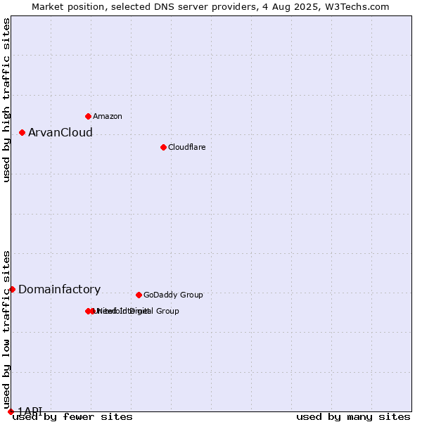Market position of ArvanCloud vs. Domainfactory vs. 1API