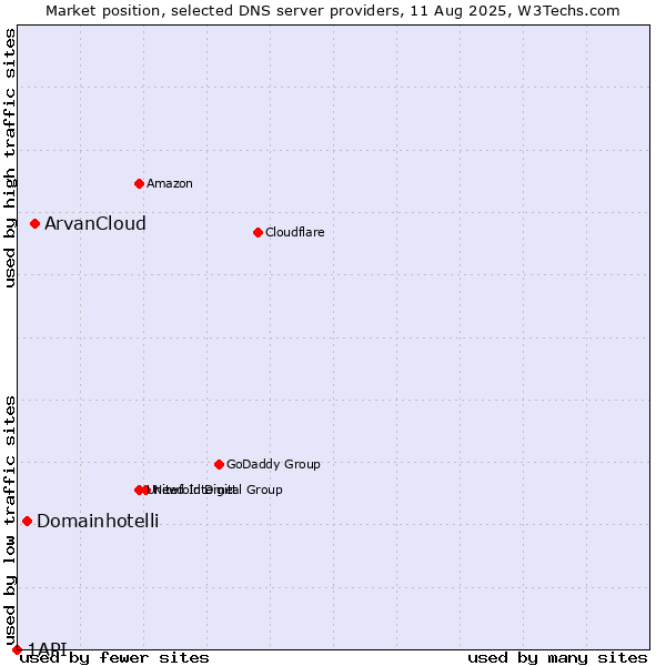 Market position of ArvanCloud vs. Domainhotelli vs. 1API