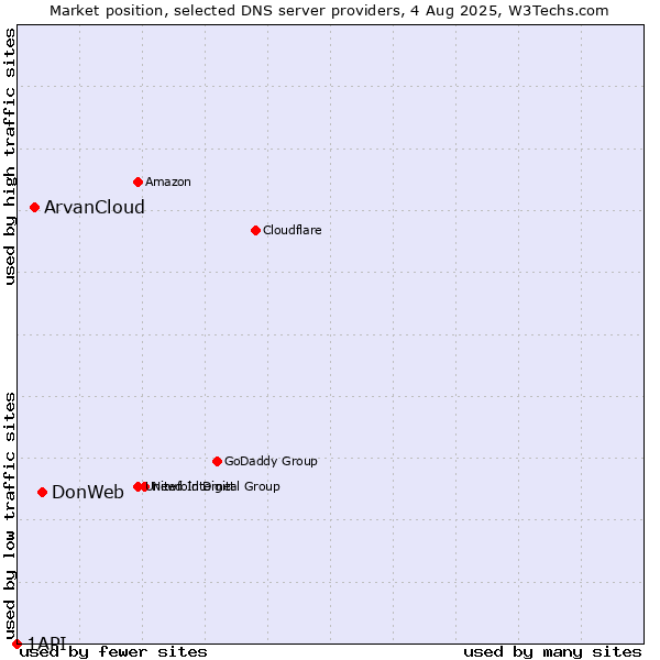 Market position of DonWeb vs. ArvanCloud vs. 1API