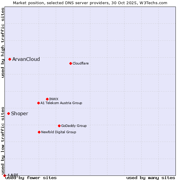 Market position of ArvanCloud vs. Shoper vs. 1API