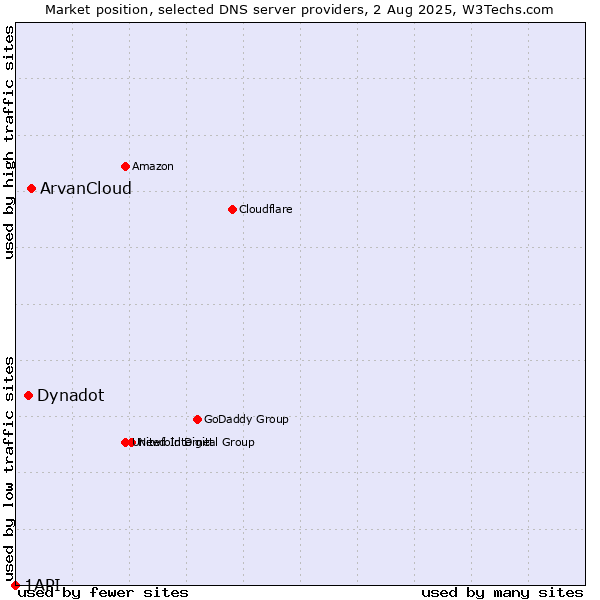Market position of ArvanCloud vs. Dynadot vs. 1API