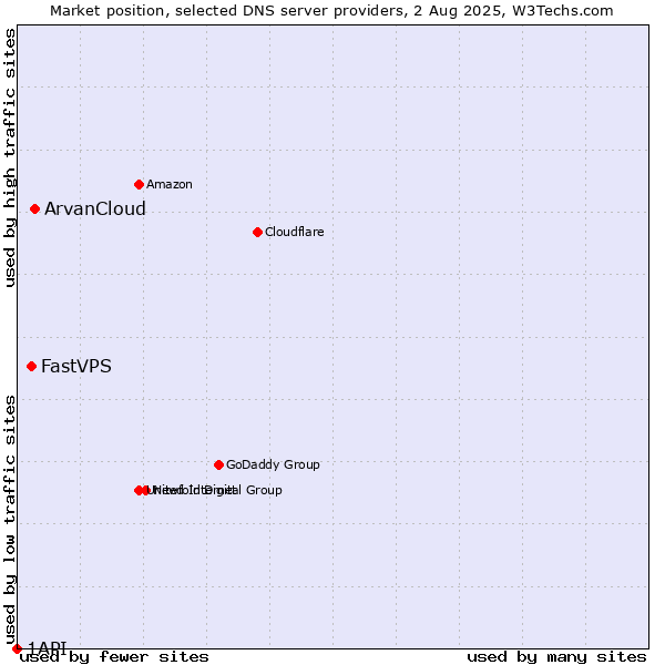 Market position of ArvanCloud vs. FastVPS vs. 1API