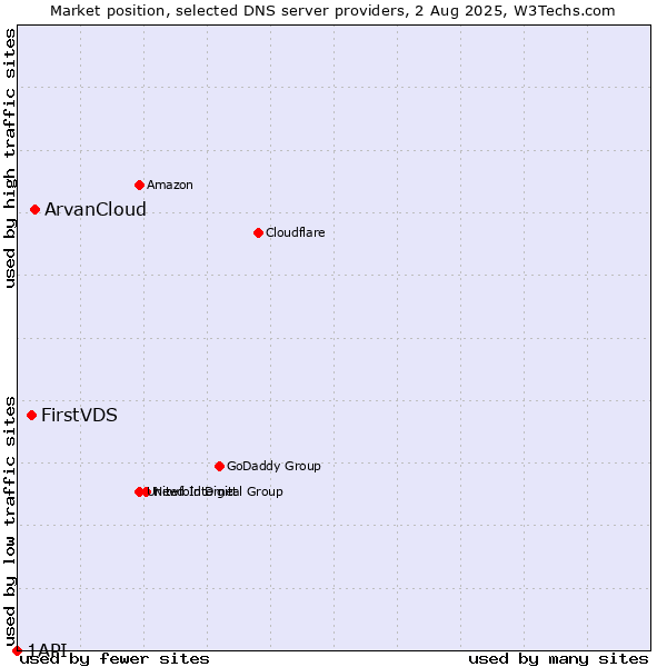 Market position of ArvanCloud vs. FirstVDS vs. 1API