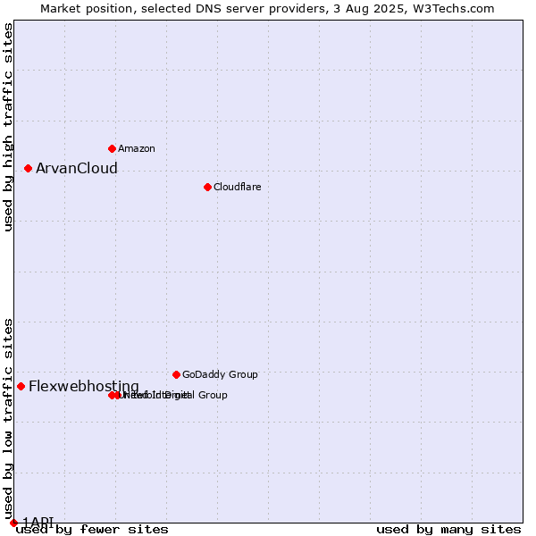 Market position of ArvanCloud vs. Flexwebhosting vs. 1API