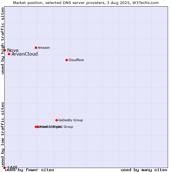 Market position of ArvanCloud vs. Nova vs. 1API