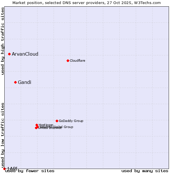 Market position of Gandi vs. ArvanCloud vs. 1API