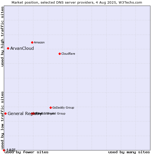 Market position of ArvanCloud vs. General Registry vs. 1API