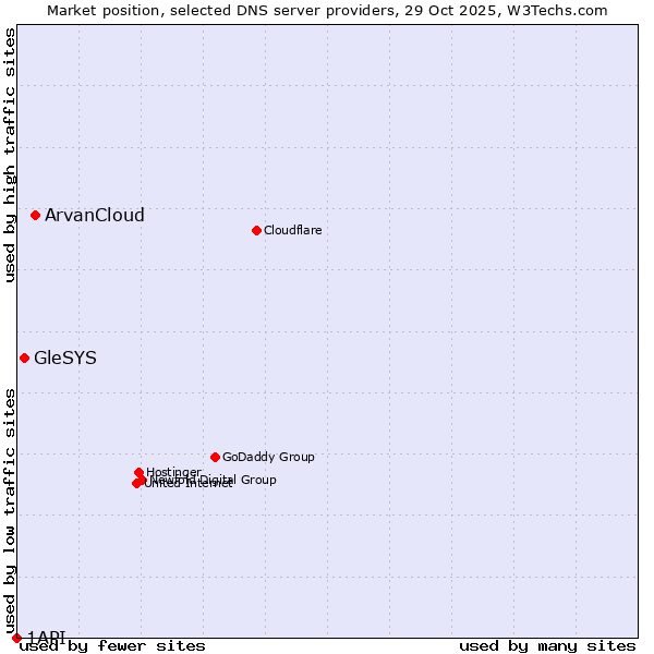 Market position of ArvanCloud vs. GleSYS vs. 1API