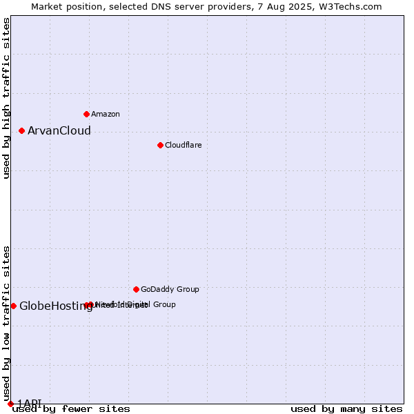 Market position of ArvanCloud vs. GlobeHosting vs. 1API