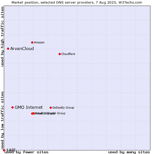 Market position of GMO Internet vs. ArvanCloud vs. 1API