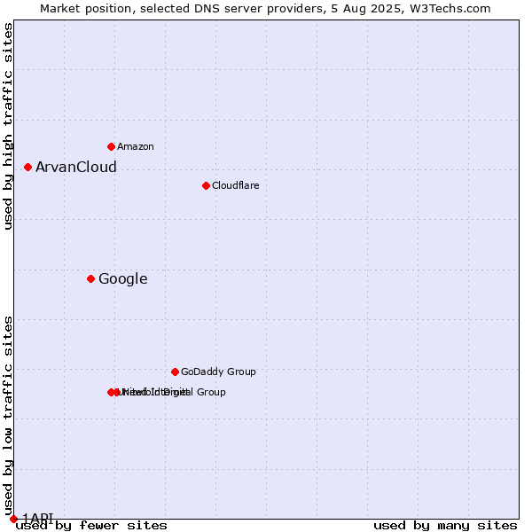 Market position of Google vs. ArvanCloud vs. 1API