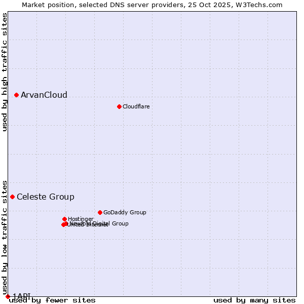 Market position of ArvanCloud vs. Celeste Group vs. 1API