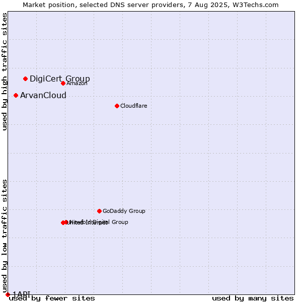 Market position of DigiCert Group vs. ArvanCloud vs. 1API