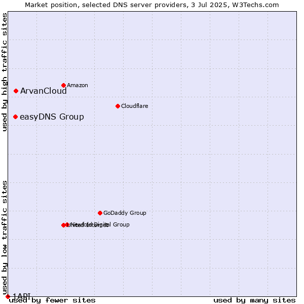 Market position of ArvanCloud vs. easyDNS Group vs. 1API